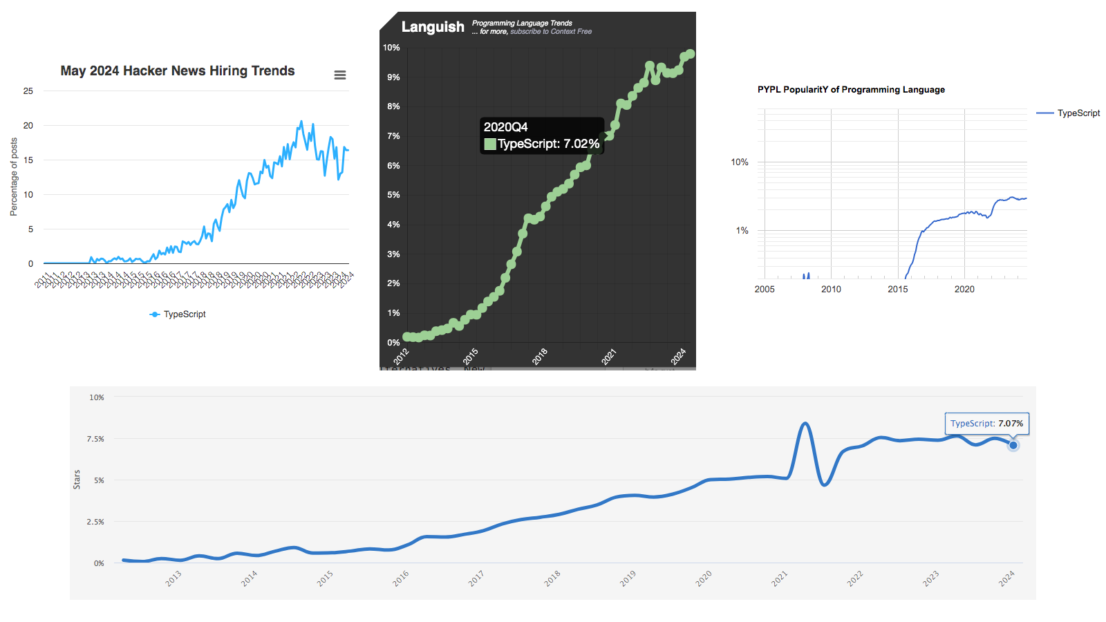 TypeScript trends